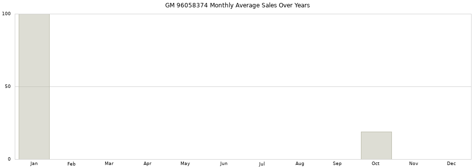 GM 96058374 monthly average sales over years from 2014 to 2020.