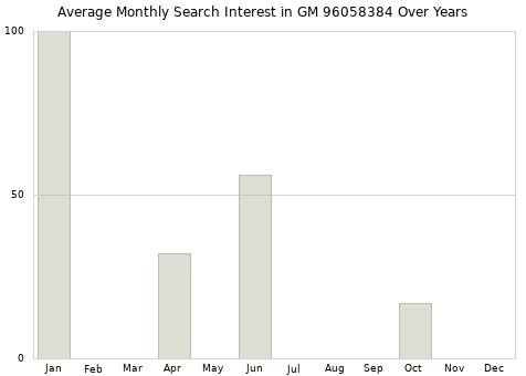 Monthly average search interest in GM 96058384 part over years from 2013 to 2020.