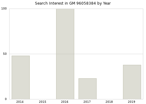 Annual search interest in GM 96058384 part.