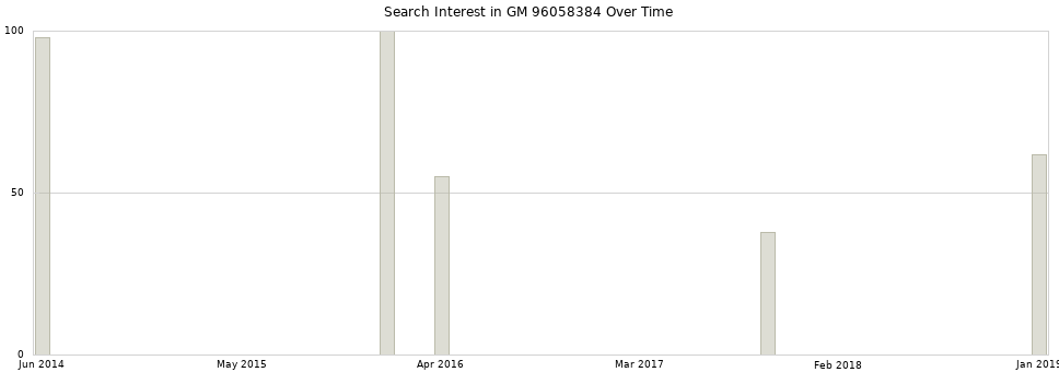 Search interest in GM 96058384 part aggregated by months over time.
