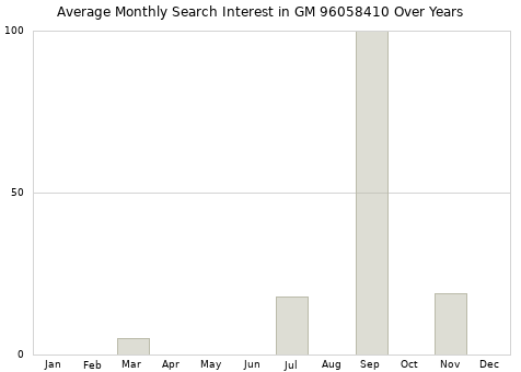 Monthly average search interest in GM 96058410 part over years from 2013 to 2020.