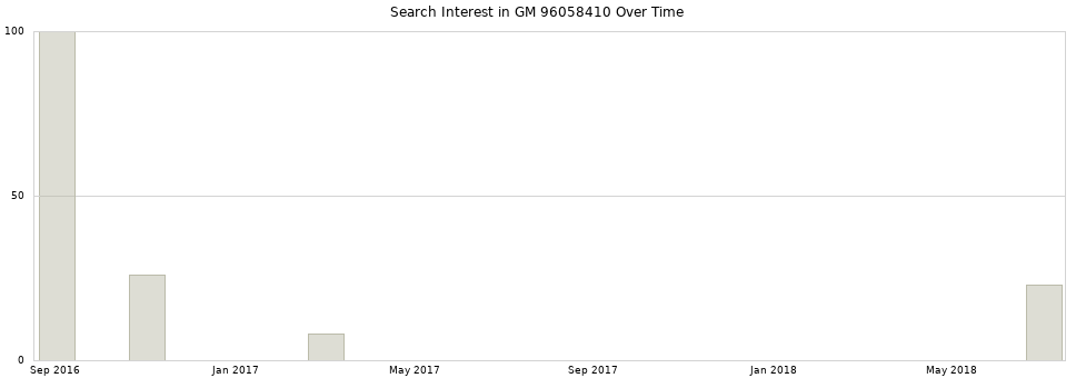 Search interest in GM 96058410 part aggregated by months over time.