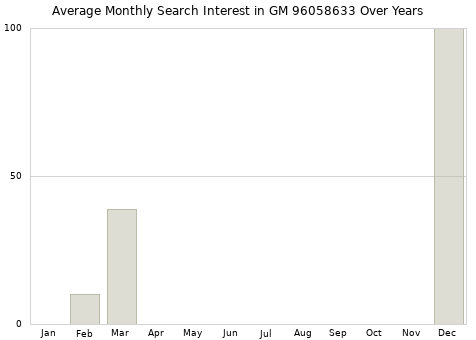 Monthly average search interest in GM 96058633 part over years from 2013 to 2020.