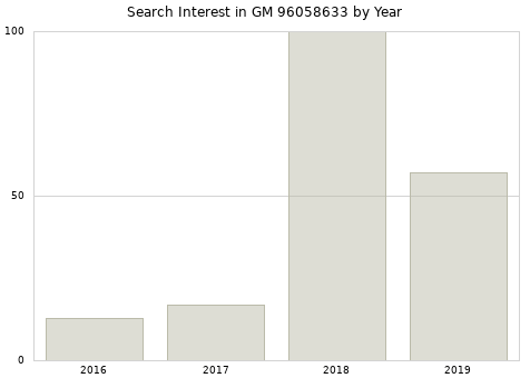 Annual search interest in GM 96058633 part.
