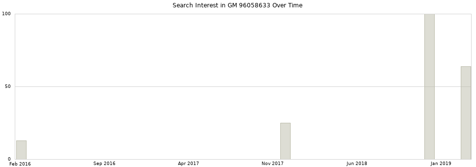 Search interest in GM 96058633 part aggregated by months over time.