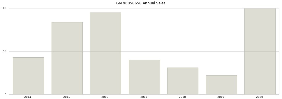 GM 96058658 part annual sales from 2014 to 2020.