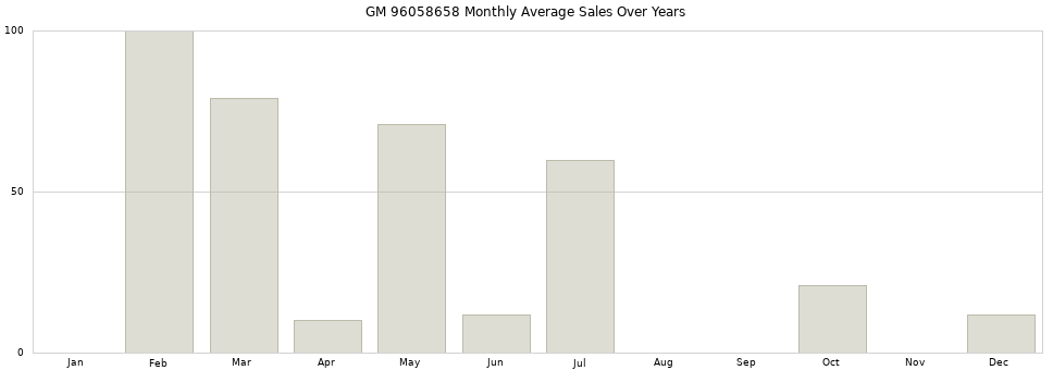 GM 96058658 monthly average sales over years from 2014 to 2020.