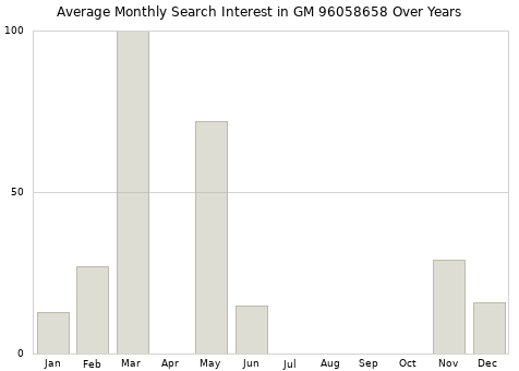Monthly average search interest in GM 96058658 part over years from 2013 to 2020.