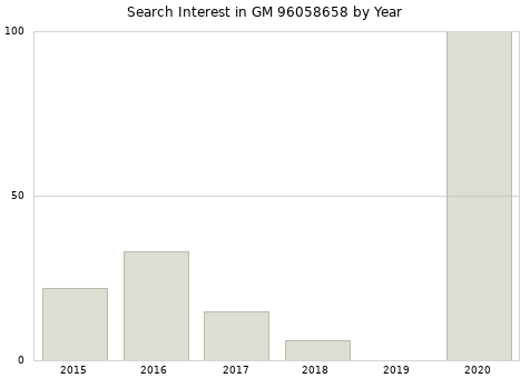Annual search interest in GM 96058658 part.