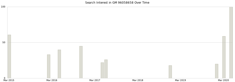 Search interest in GM 96058658 part aggregated by months over time.