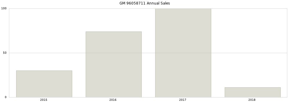 GM 96058711 part annual sales from 2014 to 2020.