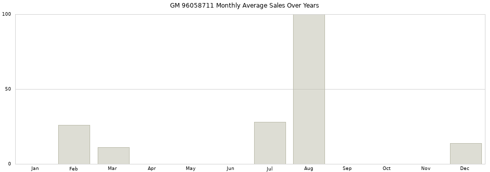 GM 96058711 monthly average sales over years from 2014 to 2020.