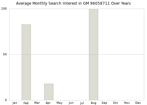 Monthly average search interest in GM 96058711 part over years from 2013 to 2020.