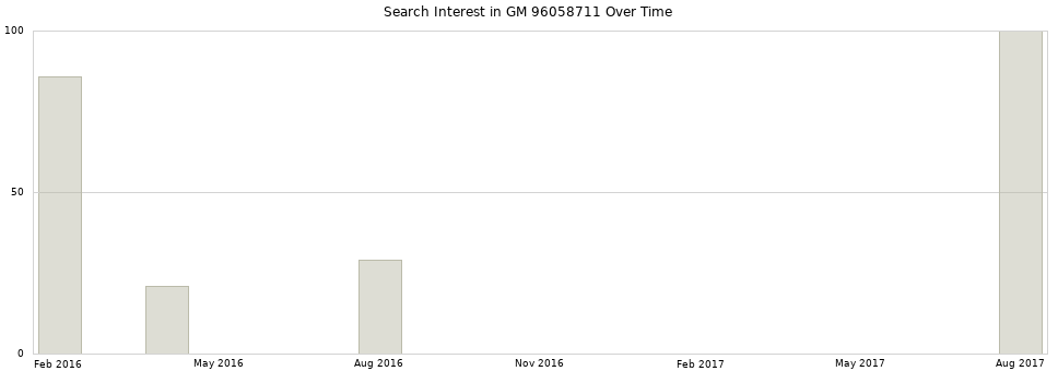 Search interest in GM 96058711 part aggregated by months over time.