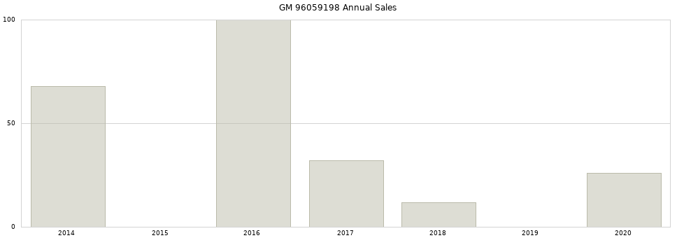 GM 96059198 part annual sales from 2014 to 2020.