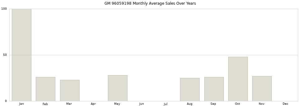 GM 96059198 monthly average sales over years from 2014 to 2020.