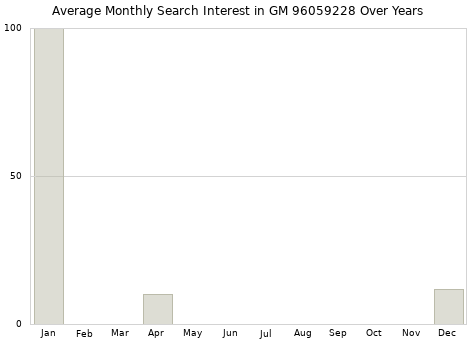 Monthly average search interest in GM 96059228 part over years from 2013 to 2020.