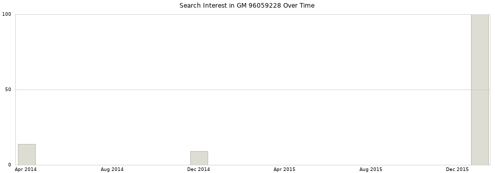 Search interest in GM 96059228 part aggregated by months over time.
