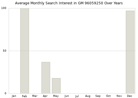 Monthly average search interest in GM 96059250 part over years from 2013 to 2020.