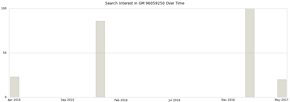 Search interest in GM 96059250 part aggregated by months over time.