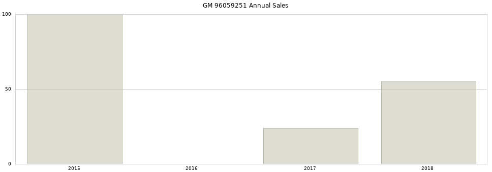 GM 96059251 part annual sales from 2014 to 2020.