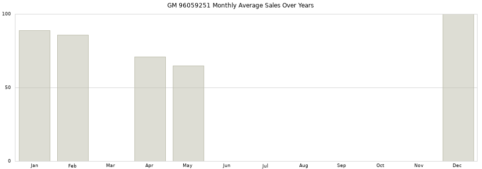GM 96059251 monthly average sales over years from 2014 to 2020.