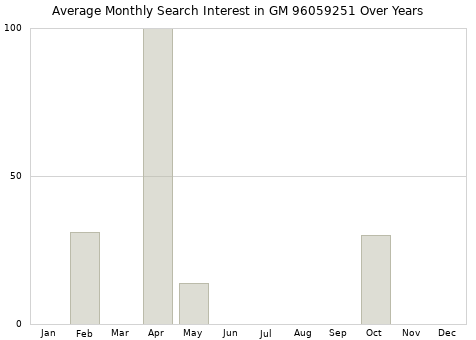 Monthly average search interest in GM 96059251 part over years from 2013 to 2020.