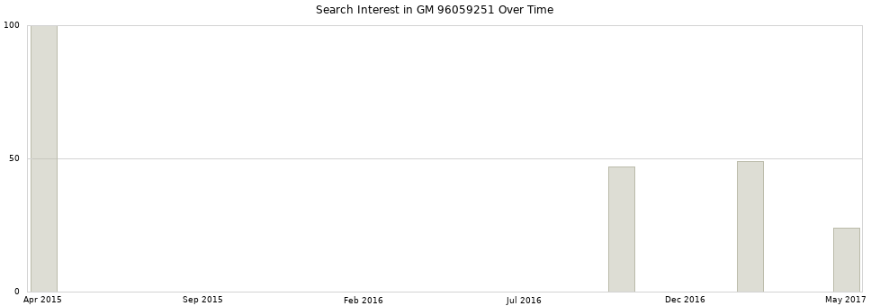 Search interest in GM 96059251 part aggregated by months over time.