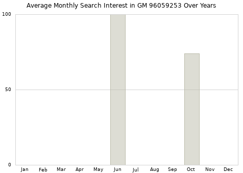 Monthly average search interest in GM 96059253 part over years from 2013 to 2020.