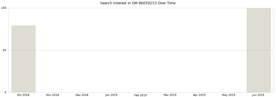 Search interest in GM 96059253 part aggregated by months over time.