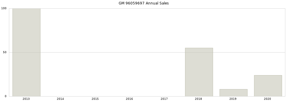 GM 96059697 part annual sales from 2014 to 2020.