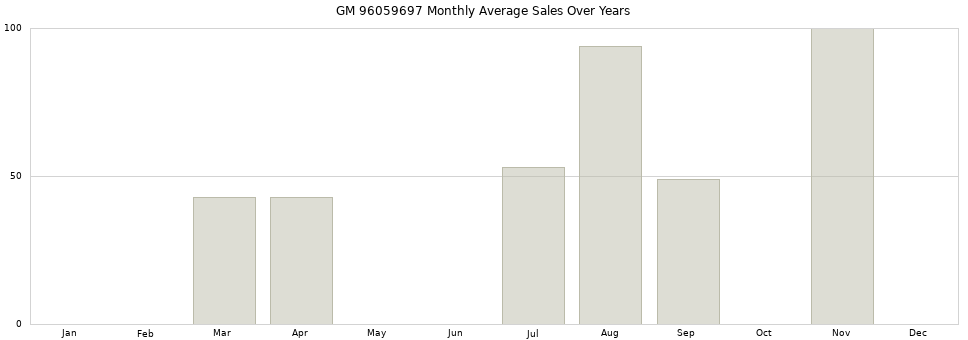 GM 96059697 monthly average sales over years from 2014 to 2020.