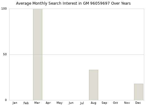 Monthly average search interest in GM 96059697 part over years from 2013 to 2020.