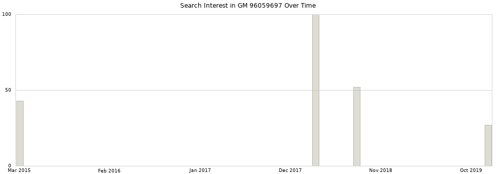 Search interest in GM 96059697 part aggregated by months over time.
