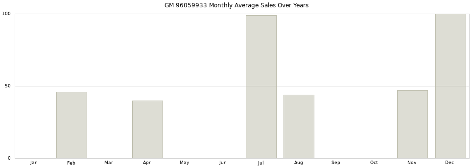 GM 96059933 monthly average sales over years from 2014 to 2020.