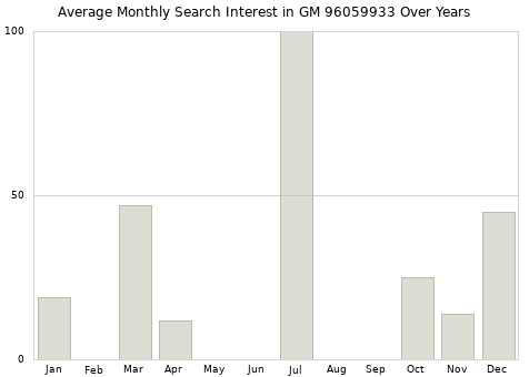 Monthly average search interest in GM 96059933 part over years from 2013 to 2020.