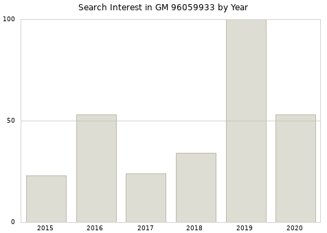 Annual search interest in GM 96059933 part.