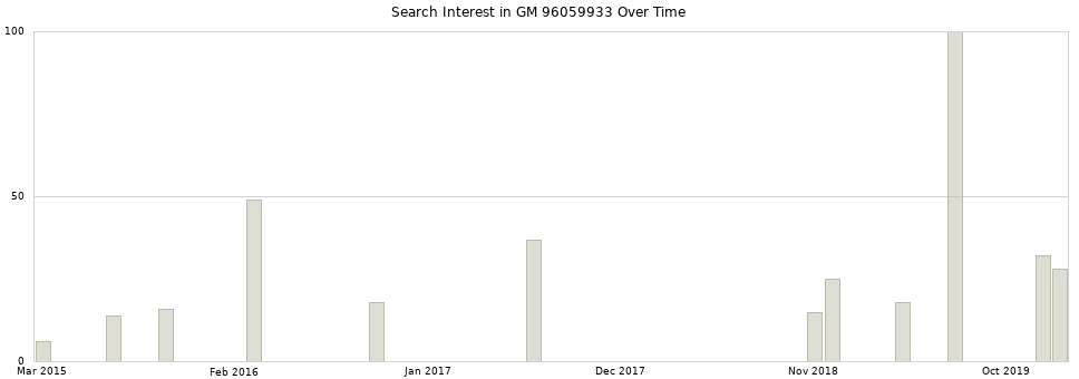 Search interest in GM 96059933 part aggregated by months over time.