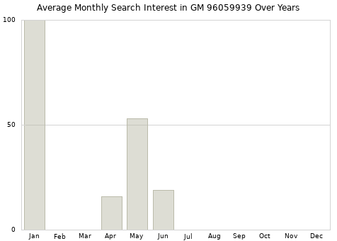 Monthly average search interest in GM 96059939 part over years from 2013 to 2020.