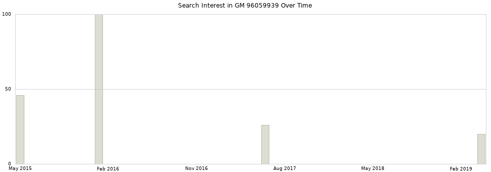 Search interest in GM 96059939 part aggregated by months over time.