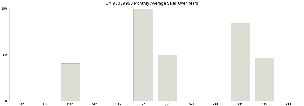 GM 96059963 monthly average sales over years from 2014 to 2020.