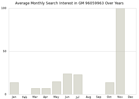 Monthly average search interest in GM 96059963 part over years from 2013 to 2020.
