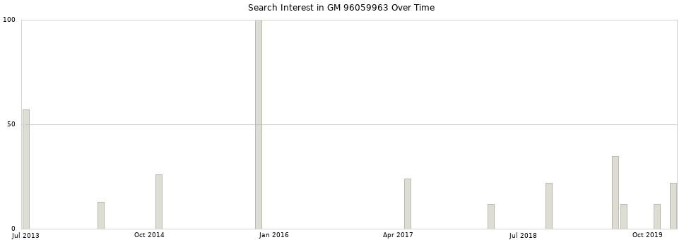 Search interest in GM 96059963 part aggregated by months over time.