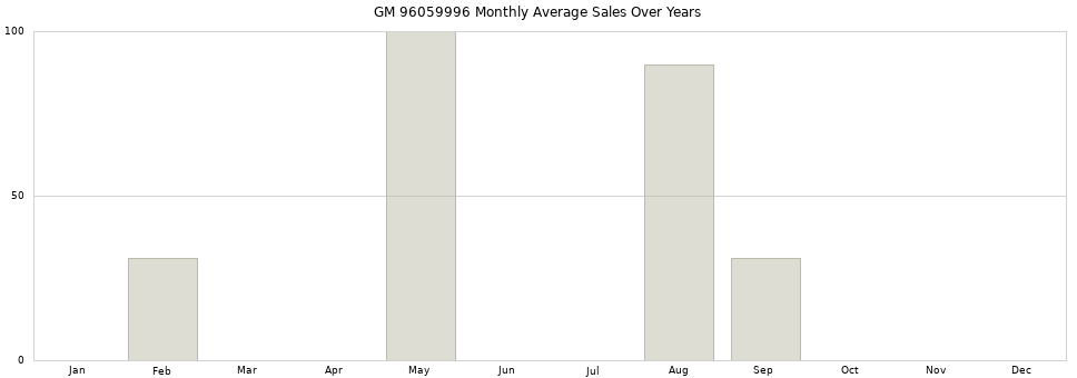 GM 96059996 monthly average sales over years from 2014 to 2020.