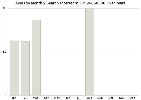 Monthly average search interest in GM 96060008 part over years from 2013 to 2020.