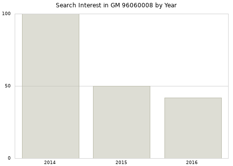Annual search interest in GM 96060008 part.