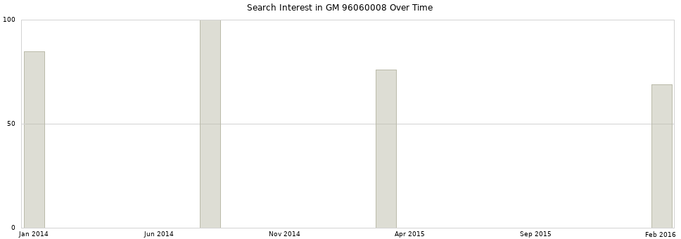 Search interest in GM 96060008 part aggregated by months over time.