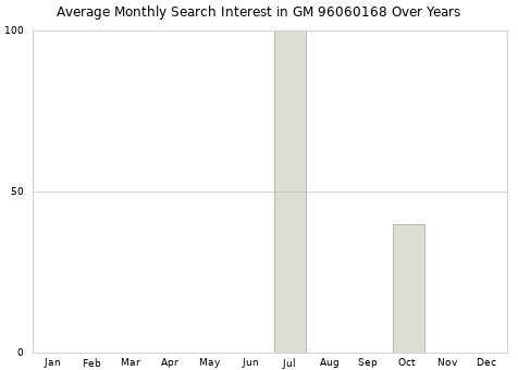 Monthly average search interest in GM 96060168 part over years from 2013 to 2020.