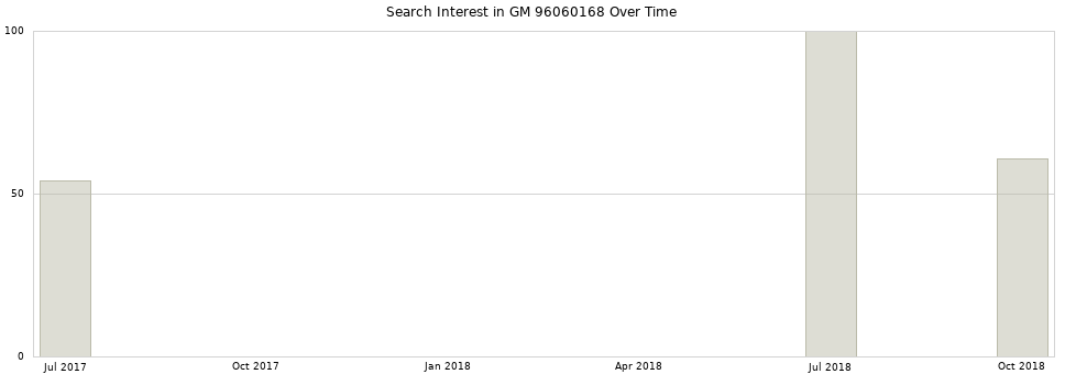 Search interest in GM 96060168 part aggregated by months over time.