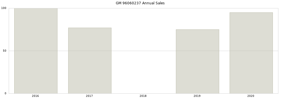 GM 96060237 part annual sales from 2014 to 2020.